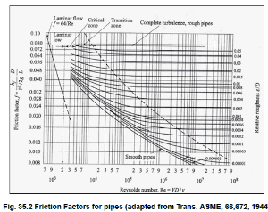 Introduction: Applications of Viscous Flows Through Pipes - 1 Notes | Study Fluid Mechanics - Civil Engineering (CE)