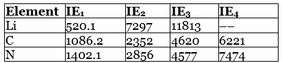 Revision Notes: Classification of Elements & Periodicity in Properties - Notes | Study NCERT Exemplar & Revision Notes for NEET - NEET