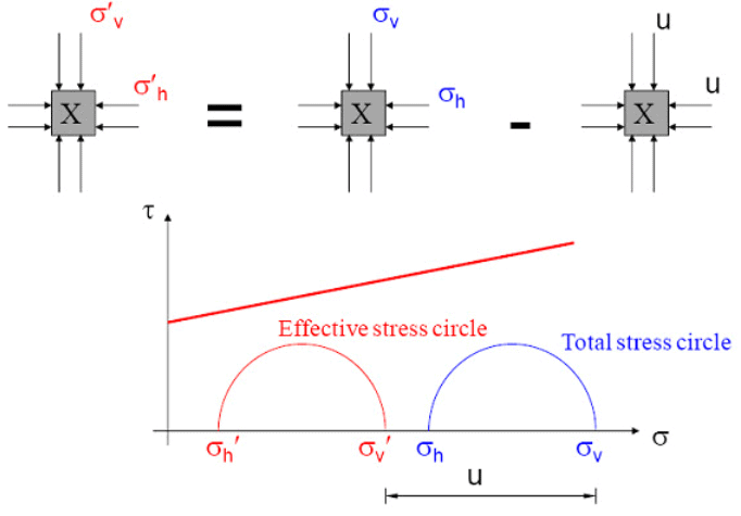 Mohr-Coulomb Failure theory - Shear Strength of Soil, Soil Mechanics ...