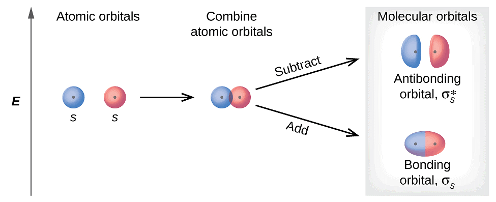 Formation of molecular orbitals
