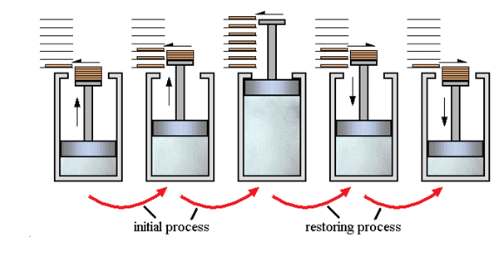 Thermodynamic Processes & Internal Energy | Physical Chemistry for NEET