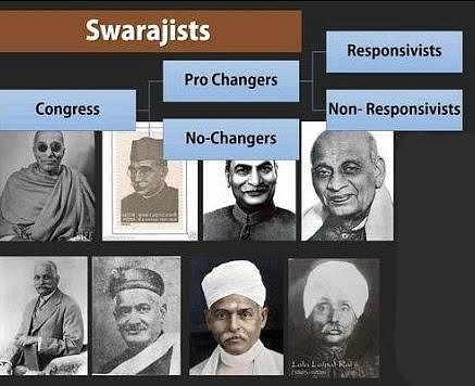 Spectrum Summary: Emergence of Swarajists, Socialist Ideas, Revolutionary Activities & New Forces Notes | Study History for UPSC CSE - UPSC