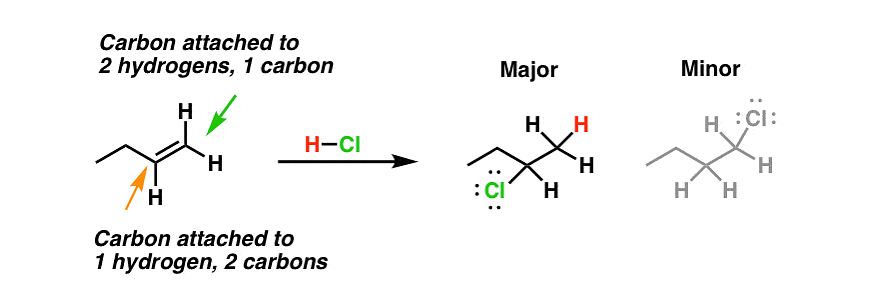 The reaction of Alkenes with Acids follow Markovnikov`s Rule