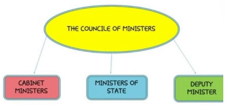 Laxmikanth Summary: Central Council of Ministers | Indian Polity for UPSC CSE
