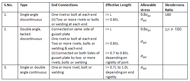 Compression Members Notes | Study Design of Steel Structures - Civil Engineering (CE)
