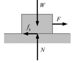 Kinetic Friction