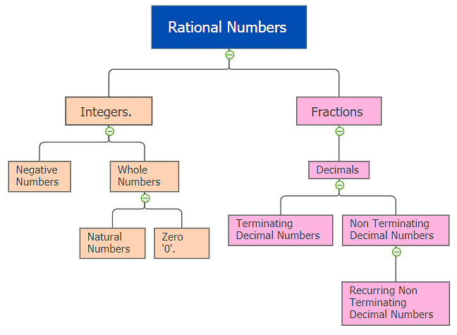 Classification of Rational Numbers