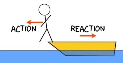 Revision Notes: Laws of Motion & Friction - Notes | Study NCERT Exemplar & Revision Notes for NEET - NEET