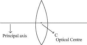 Optical center and principal axis of a convex lens 