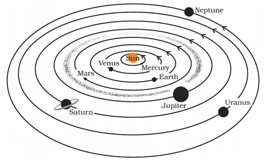 NCERT Solutions - Stars and the Solar System Notes | Study Science Class 8 - Class 8