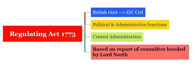 Spectrum Summary: Constitutional, Administrative & Judicial Developments - Notes | Study History for State PSC Exams - BPSC (Bihar)