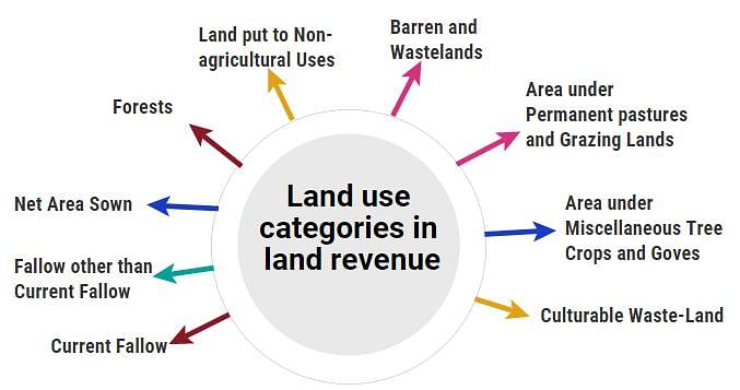 NCERT Summary: Land use & Agriculture - 1 | Geography for UPSC CSE