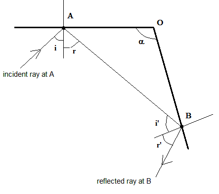 Reflection of Light Notes | Study Science Class 10 - Class 10
