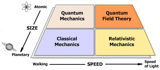 Introduction to Physical World - Notes | Study Physics Class 11 - NEET