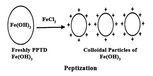 Preparation, Purification & Properties of Colloidal Solutions - Notes | Study Chemistry Class 12 - NEET