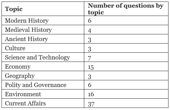 UPSC GS: Topic-Wise Weightage (2016-2022) Notes | Study Mock Test Series for UPSC CSE Prelims - UPSC
