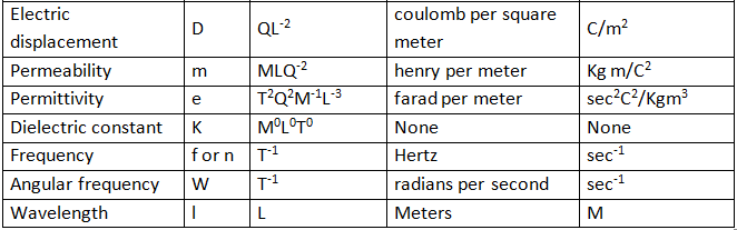 Units and Measurement Class 11 Notes Physics Chapter 1