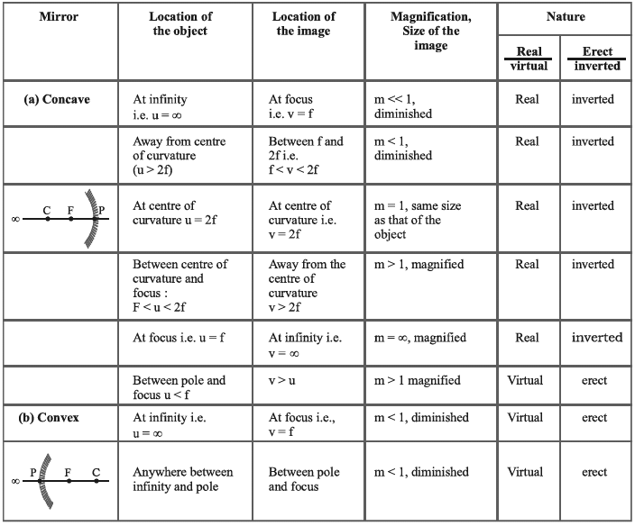 Revision Notes: Ray Optics Notes | Study Mock Test Series for JEE Main & Advanced 2022 - JEE