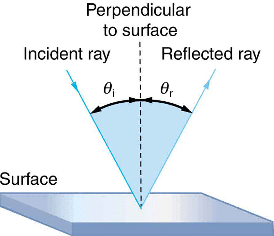 Reflection of Light in Spherical Mirrors - Notes | Study Physics Class 12 - NEET