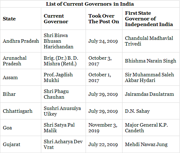 List of Governors in India Notes | Study Current Affairs & General Knowledge - CLAT
