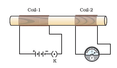 Deflection is observed in the Galvanometer when Current flowing through coil-1 is changed.