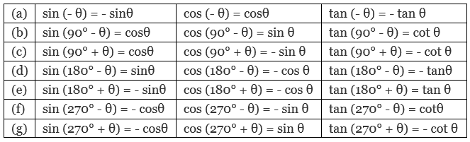 Important Formulas & Examples: Trigonometric Functions - 1 | Mathematics (Maths) Class 11 - Commerce