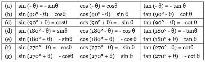 Important Formulas & Examples: Trigonometric Functions - 1 | Mathematics (Maths) Class 11 - Commerce