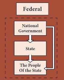 Functioning of the federal government