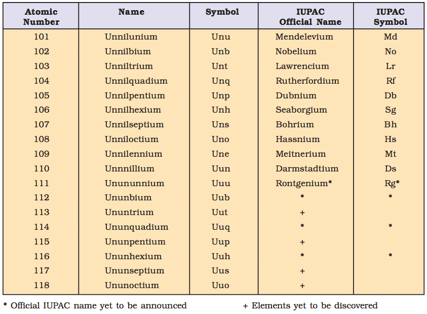 Periodic Classification of Elements Notes | Study Inorganic Chemistry - Chemistry