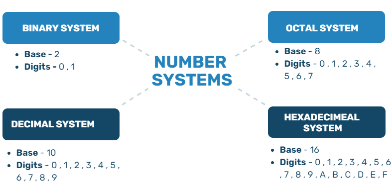 Types of Number Systems