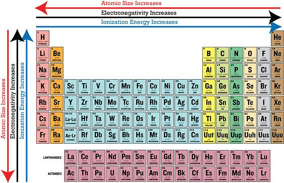 JEE Main Previous year questions (2016-22): Classification of Elements & Periodicity in Properties Notes | Study Chemistry for JEE - JEE