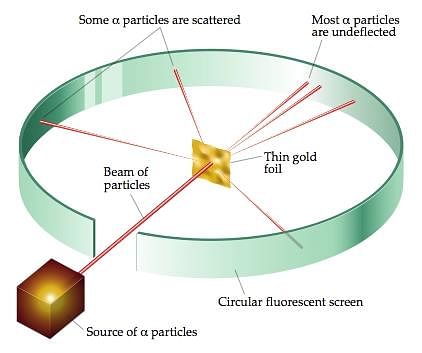 Rutherford`s Alpha-particle Scattering Experiment