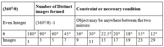 Revision Notes: Ray Optics Notes | Study Mock Test Series for JEE Main & Advanced 2022 - JEE