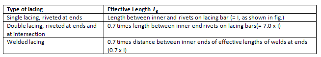 Compression Members Notes | Study Design of Steel Structures - Civil Engineering (CE)