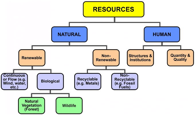 Classification of Resources