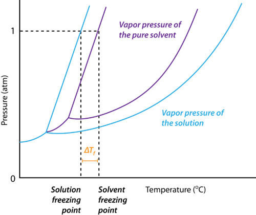 Depression in Freezing Point
