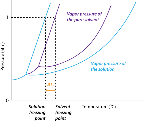 Colligative Properties: Elevation in Boiling Point & Depression in Freezing Point Notes | Study Chemistry for JEE - JEE