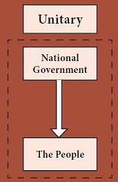 Functioning of unitary government