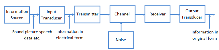 Fig: Communication system
