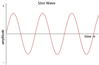Fig: AC wave