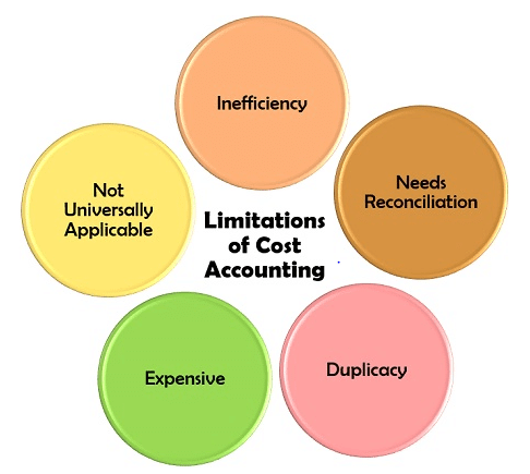 Meaning, Scope And Objectives - Introduction To Cost Accounting, Cost ...