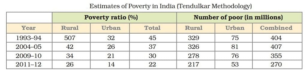 Class 9 Economics Chapter 3 Notes - Poverty as a Challenge