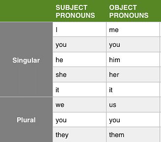 Personal Pronouns - English Grammar Basics Notes | Study Verbal Ability (VA) & Reading Comprehension (RC) - CAT