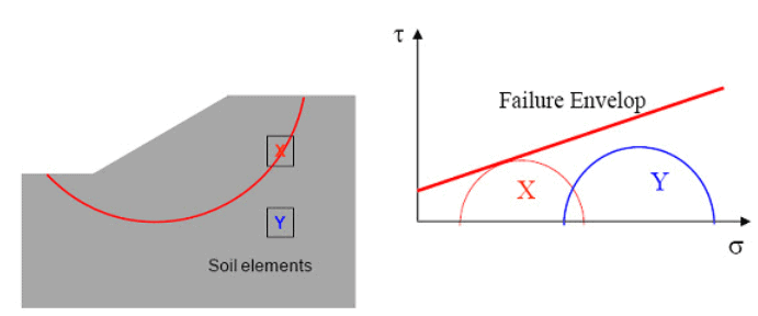 Mohr-Coulomb Failure theory - Shear Strength of Soil, Soil Mechanics ...