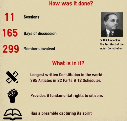 Some Facts of Making of the Constitution