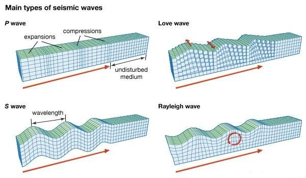 Interior of Earth Notes | Study Geography for UPSC CSE - UPSC
