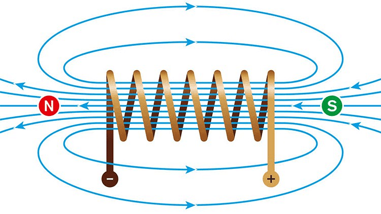 (d) Magnetic Field around a Solenoid: The Field is Straight inside it. 