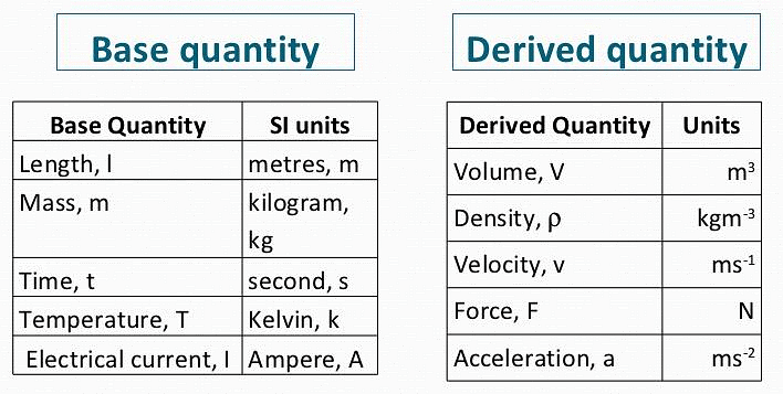 Introduction to Units & Measurements Notes | Study Physics For JEE - JEE