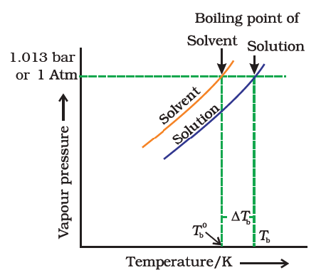 Colligative Properties: Elevation in B.P., Depression in F.P., Relative Lowering in Vapour Pressure | Chemistry Class 12 - NEET
