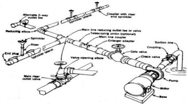 Types and Components of Sprinkler System, Irrigation Engineering ...